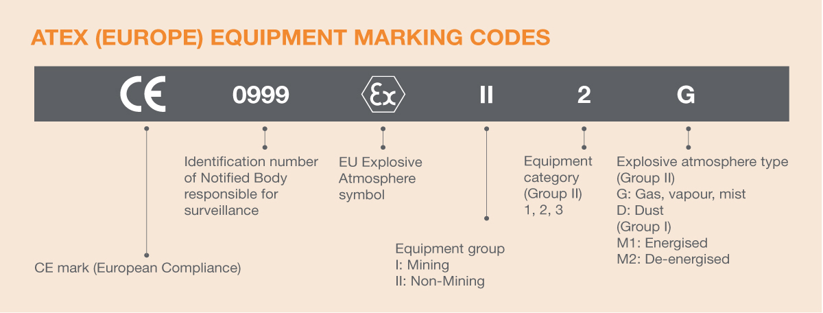 ATEX Markings